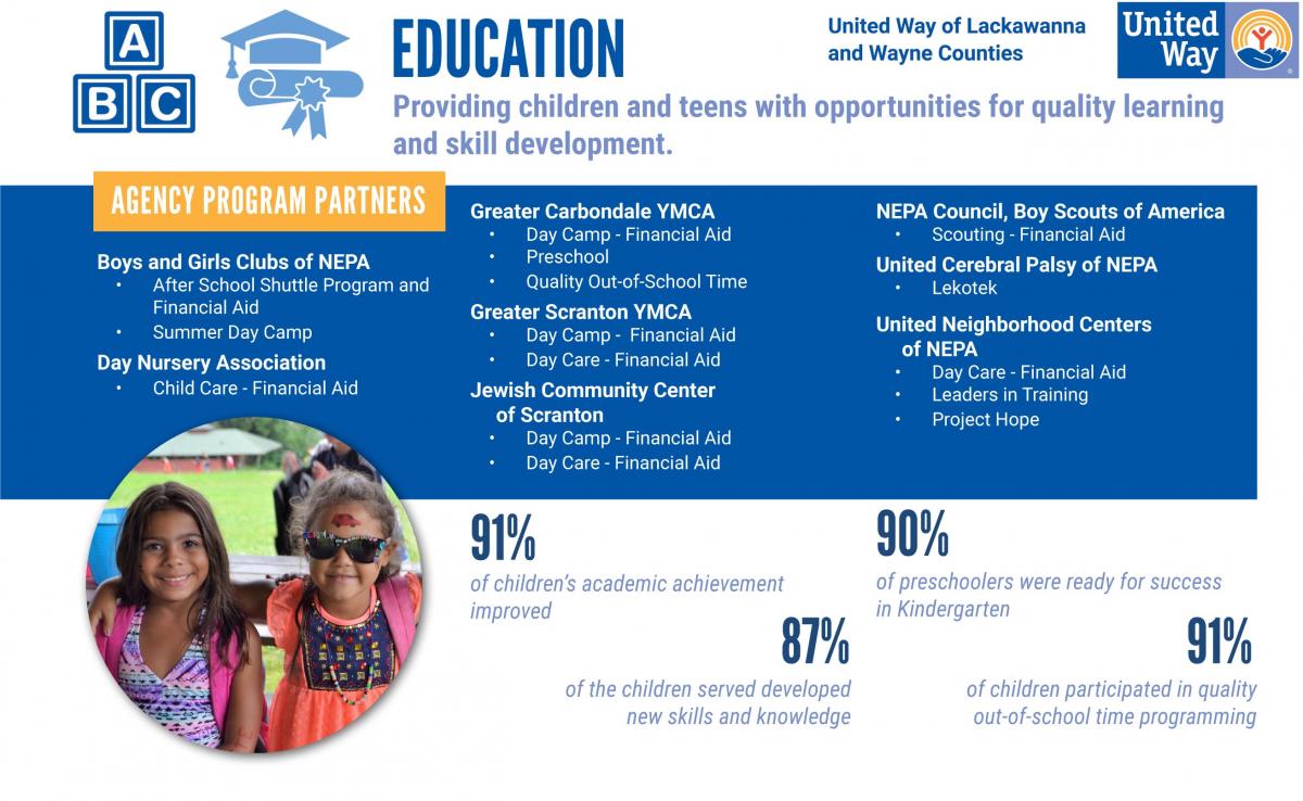 United Way of Lackawanna and Wayne Counties' Partner Agency Programs :: Impact at a Glance ::  EDUCATION