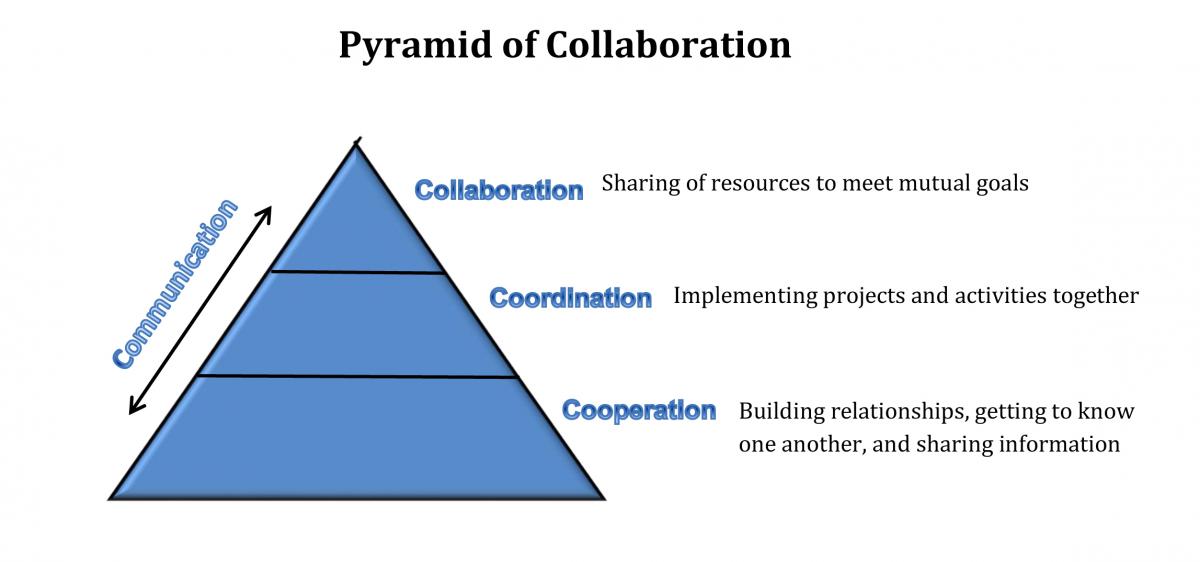 Pyramid of Collaboration: Cooperation - Coordination - Collaboration